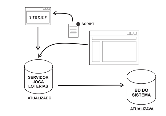 Neste novo método, o processo é mais simples e o usuário tem sempre os últimos resultados atualizados