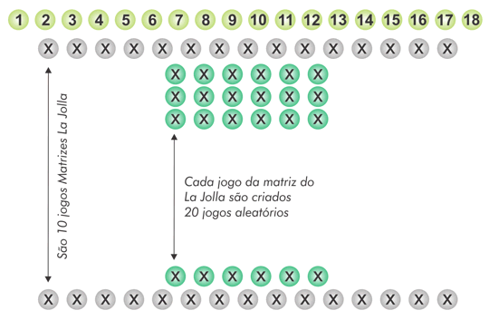 Jogo especial da Mega Virada: 18 dezenas com matrizes La Jolla / Jogos Aleatórios Por Linha