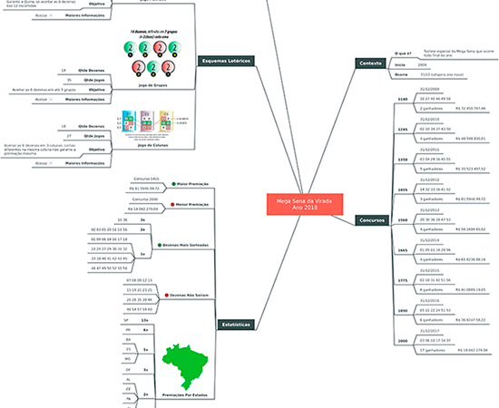 Mapa Mental – Mega Sena Virada 2018