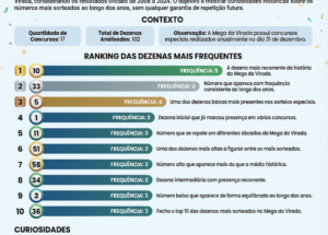 Estatísticas da Mega da Virada 2025 #1 – As dezenas que mais saíram